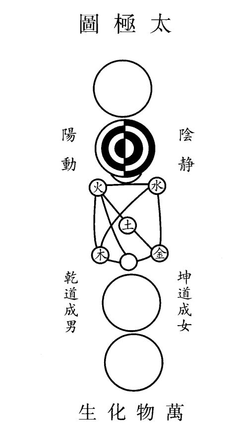 太極五行|太極圖說:基本介紹,來源介紹,太極解說,原文解析,原文。